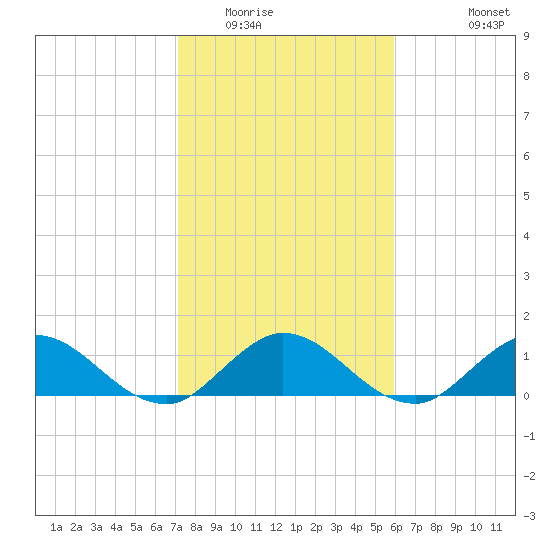 Hobe Sound Bridge tide chart for Thursday, January 22, 2026