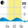 Hobe Sound Bridge tide chart for Sunday, January 25, 2026