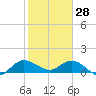 Hobe Sound Bridge tide chart for Wednesday, January 28, 2026