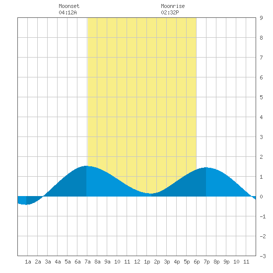Hobe Sound Bridge tide chart for Thursday, January 29, 2026