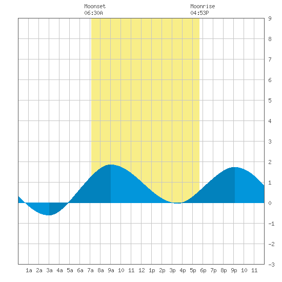 Hobe Sound Bridge tide chart for Friday, January 2, 2026