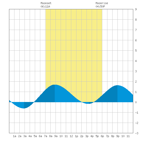 Hobe Sound Bridge tide chart for Saturday, January 31, 2026