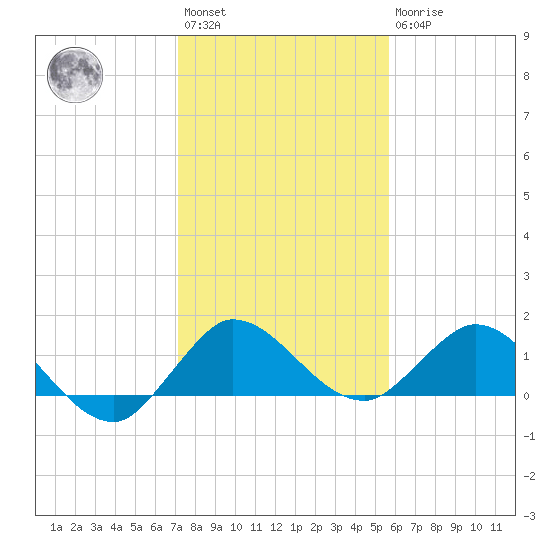 Hobe Sound Bridge tide chart for Saturday, January 3, 2026
