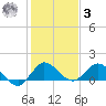 Hobe Sound Bridge tide chart for Saturday, January 3, 2026