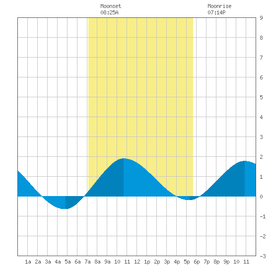Hobe Sound Bridge tide chart for Sunday, January 4, 2026
