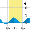 Hobe Sound Bridge tide chart for Sunday, January 4, 2026