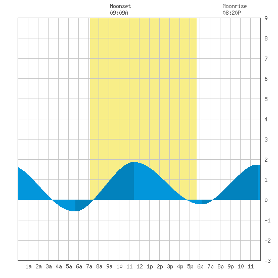 Hobe Sound Bridge tide chart for Monday, January 5, 2026