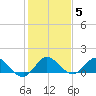 Hobe Sound Bridge tide chart for Monday, January 5, 2026
