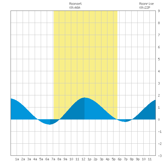 Hobe Sound Bridge tide chart for Tuesday, January 6, 2026