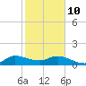 Hobe Sound Bridge tide chart for Tuesday, February 10, 2026