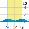 Hobe Sound Bridge tide chart for Thursday, February 12, 2026