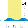 Hobe Sound Bridge tide chart for Saturday, February 14, 2026