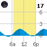 Hobe Sound Bridge tide chart for Tuesday, February 17, 2026