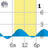 Hobe Sound Bridge tide chart for Sunday, February 1, 2026