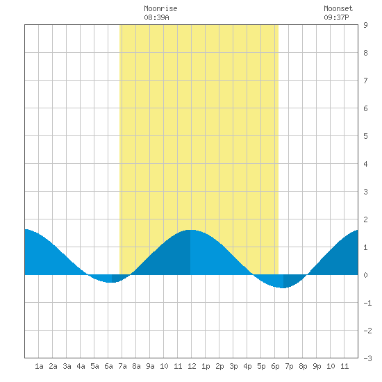 Hobe Sound Bridge tide chart for Friday, February 20, 2026