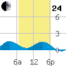 Hobe Sound Bridge tide chart for Tuesday, February 24, 2026
