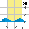 Hobe Sound Bridge tide chart for Wednesday, February 25, 2026