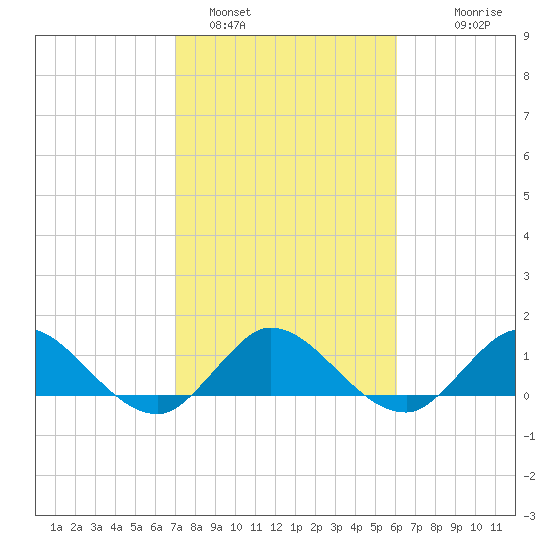 Hobe Sound Bridge tide chart for Wednesday, February 4, 2026