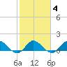 Hobe Sound Bridge tide chart for Wednesday, February 4, 2026