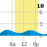 Hobe Sound Bridge tide chart for Tuesday, March 10, 2026