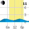 Hobe Sound Bridge tide chart for Wednesday, March 11, 2026