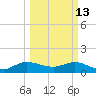 Hobe Sound Bridge tide chart for Friday, March 13, 2026