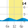 Hobe Sound Bridge tide chart for Saturday, March 14, 2026