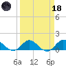 Hobe Sound Bridge tide chart for Wednesday, March 18, 2026