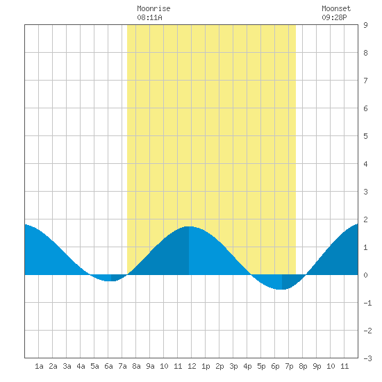 Hobe Sound Bridge tide chart for Friday, March 20, 2026