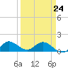 Hobe Sound Bridge tide chart for Tuesday, March 24, 2026