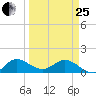Hobe Sound Bridge tide chart for Wednesday, March 25, 2026