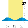 Hobe Sound Bridge tide chart for Friday, March 27, 2026