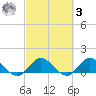 Hobe Sound Bridge tide chart for Tuesday, March 3, 2026