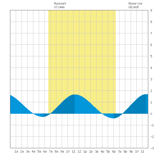 Hobe Sound Bridge tide chart for Thursday, March 5, 2026