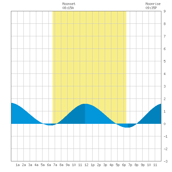 Hobe Sound Bridge tide chart for Friday, March 6, 2026