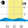 Hobe Sound Bridge tide chart for Friday, April 10, 2026