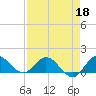 Hobe Sound Bridge tide chart for Saturday, April 18, 2026