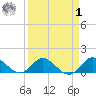 Hobe Sound Bridge tide chart for Wednesday, April 1, 2026