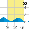 Hobe Sound Bridge tide chart for Wednesday, April 22, 2026