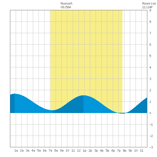 Hobe Sound Bridge tide chart for Sunday, April 5, 2026