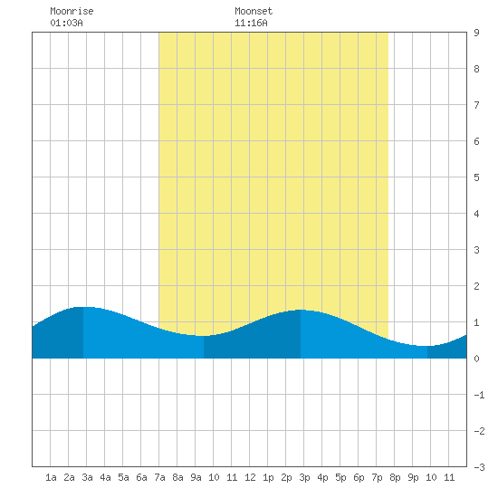 Hobe Sound Bridge tide chart for Wednesday, April 8, 2026