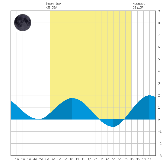 Hobe Sound Bridge tide chart for Saturday, May 16, 2026