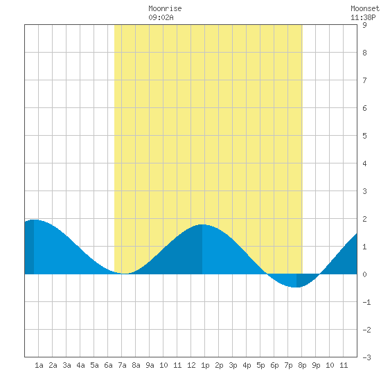 Hobe Sound Bridge tide chart for Tuesday, May 19, 2026