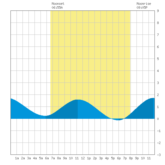 Hobe Sound Bridge tide chart for Saturday, May 2, 2026