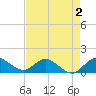 Hobe Sound Bridge tide chart for Saturday, May 2, 2026