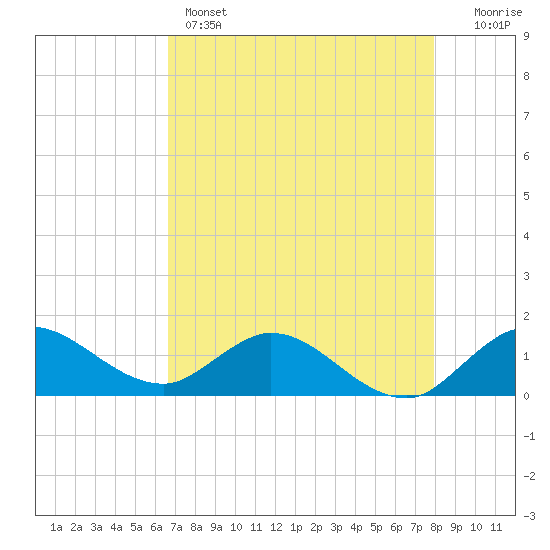 Hobe Sound Bridge tide chart for Sunday, May 3, 2026