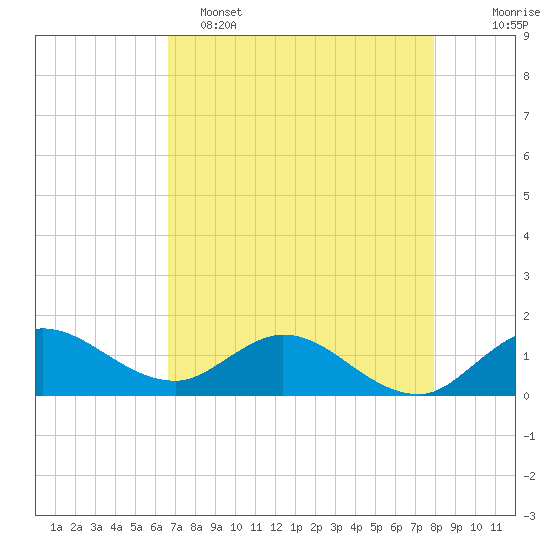 Hobe Sound Bridge tide chart for Monday, May 4, 2026