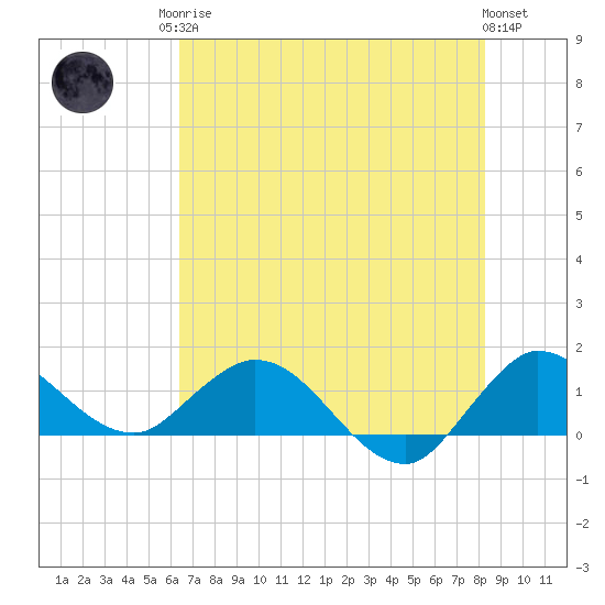 Hobe Sound Bridge tide chart for Sunday, June 14, 2026