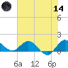 Hobe Sound Bridge tide chart for Sunday, June 14, 2026