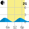 Hobe Sound Bridge tide chart for Sunday, June 21, 2026